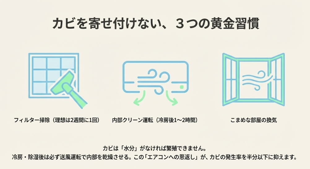 フィルター掃除、内部クリーン運転、部屋の換気を示すアイコンイラスト。カビの繁殖を防ぐメンテナンス術。