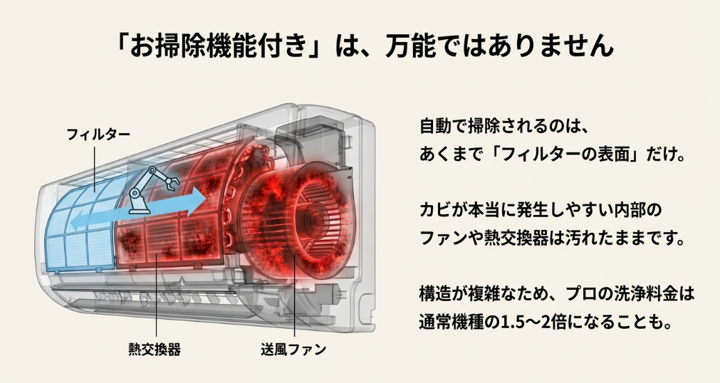 お掃除機能付きエアコンの内部構造図。自動掃除されるフィルター表面に対し、カビが発生しやすい熱交換器や送風ファンは汚れたままであることを示す解説。