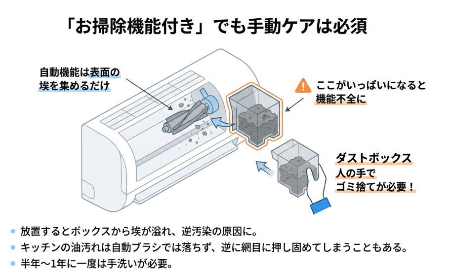 自動お掃除機能が埃を集める仕組みと、人の手によるダストボックスのゴミ捨て、油汚れケアが必要な理由の説明図