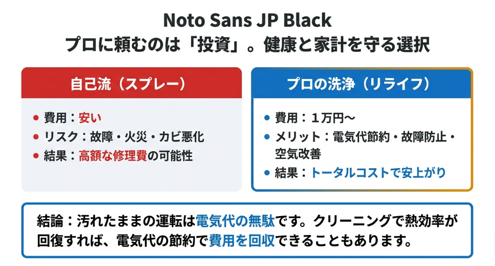 自己流スプレーのリスクと、プロの洗浄による電気代節約・故障防止のメリットを比較した表。