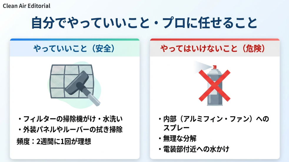 フィルター掃除などの安全なセルフケアと、内部洗浄などプロに任せるべき危険な作業を比較したリスト。