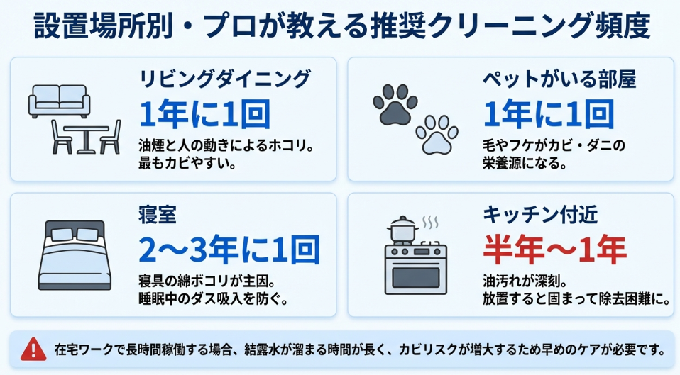 リビング、寝室、ペットのいる部屋、キッチン付近など、設置場所に応じたエアコンクリーニングの推奨サイクル(1年〜3年)をまとめたスライド。