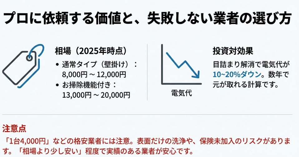 壁掛けタイプとお掃除機能付きタイプのクリーニング料金相場（2025年時点）と、電気代削減による投資対効果を示したイラスト。
