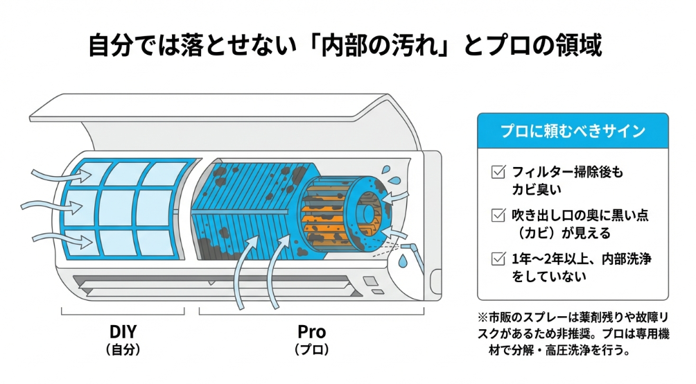 フィルター掃除のDIY領域と、アルミフィンやファンまで高圧洗浄するプロの領域の比較、および依頼すべきサインのチェックリスト