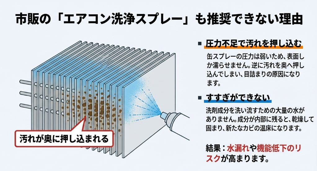 スプレーの圧力が足りず汚れがフィンの奥に押し込まれる様子と、洗剤成分が残ってカビの温床になる図解