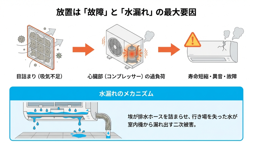 フィルター目詰まりによるコンプレッサーの過負荷と、排水ホースの詰まりによる室内機からの水漏れ二次被害の図解