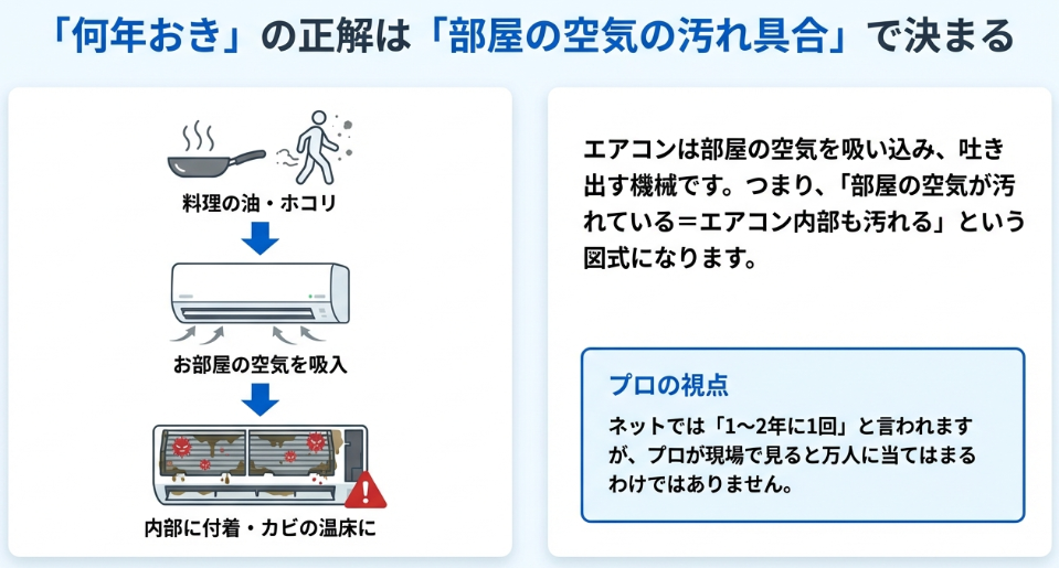 部屋の料理油やホコリを含んだ空気をエアコンが吸い込み、内部にカビが繁殖するプロセスを示した図解。