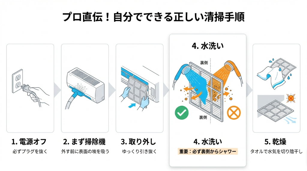 電源オフから掃除機がけ、フィルターの裏側からシャワーを当てる水洗い、陰干しまでの正しいステップ図解