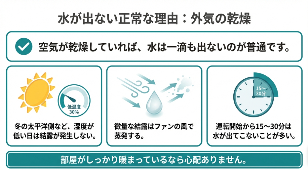 冬の太平洋側などの低湿度環境や運転開始15〜30分の間は、結露が発生せず室外機から水が出ないのが正常であることを示す図解