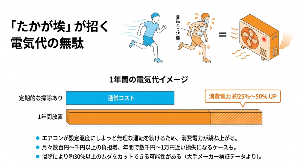 1年間掃除を放置した場合の消費電力25%〜50%増加と、掃除による約30%の無駄カット効果を示す比較イメージ