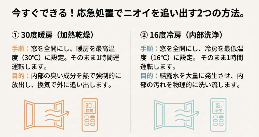 窓を全開にして30度暖房で1時間運転、または16度冷房で1時間運転する手順と目的の解説図