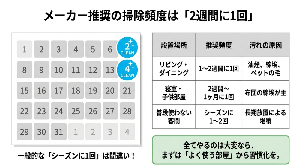 2週間に1回の清掃サイクルを示すカレンダーと、リビングや寝室など設置場所ごとの推奨頻度一覧表