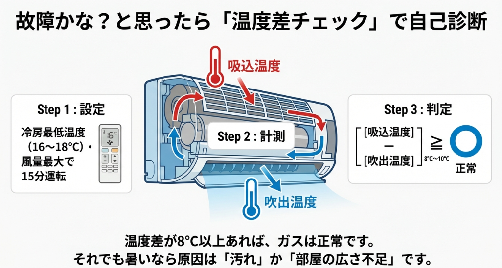 吸込温度と吹出温度を計測し、その差が8℃〜10℃以上あれば正常であると判定するセルフチェックの手順図解。