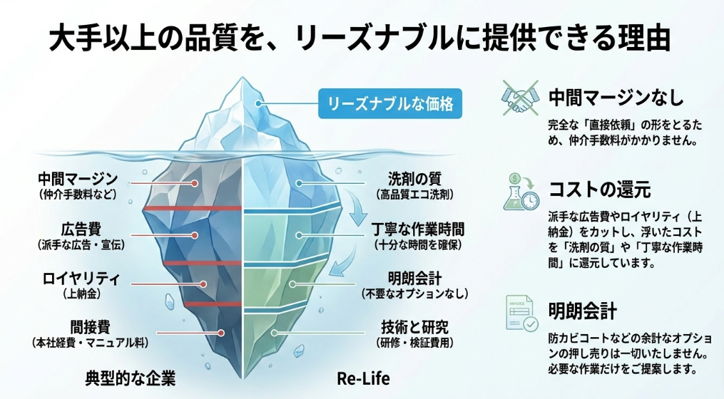 氷山のイラストを用いた大手企業とリライフのコスト構造比較。広告費や中間マージンをカットし、その分を洗剤の質や丁寧な作業時間に還元する仕組みの解説。