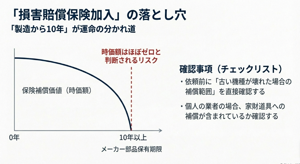 製造から10年以上経過したエアコンは保険補償価値（時価額）がほぼゼロと判断されるリスクを示すグラフ。