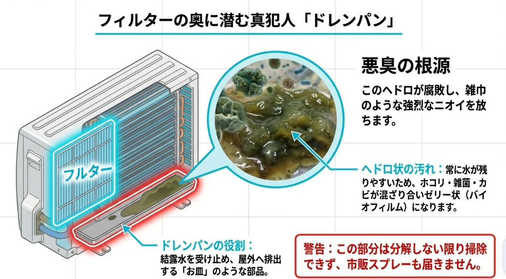 エアコン内部のドレンパンにヘドロ状の汚れ(バイオフィルム)が溜まり、悪臭の根源となっている様子を示すイラスト