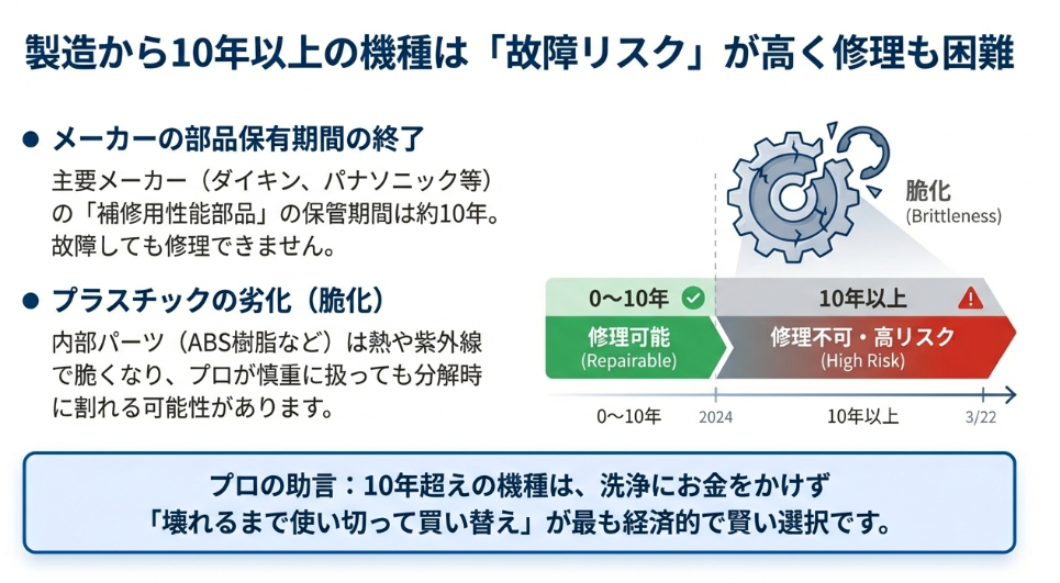 製造から10年以上経つとメーカーの部品保有期間が終了し、プラスチックの劣化(脆化)により修理が困難になるリスクの説明。