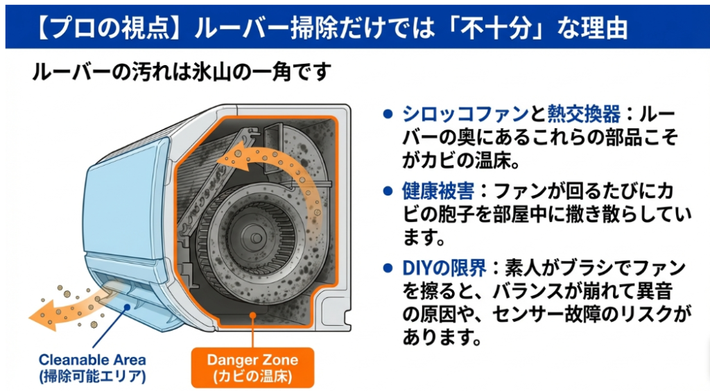 エアコン内部のシロッコファンや熱交換器にカビが繁殖している「Danger Zone」の断面図