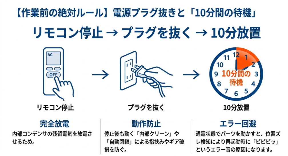 エアコンの電源プラグを抜き、10分間放置して完全放電させる手順の図解