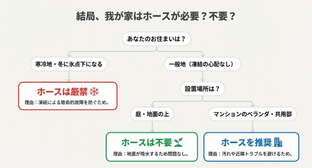 寒冷地か一般地か、また設置場所が庭かベランダかによって、ドレンホースが必要か不要かを判定するフローチャート図