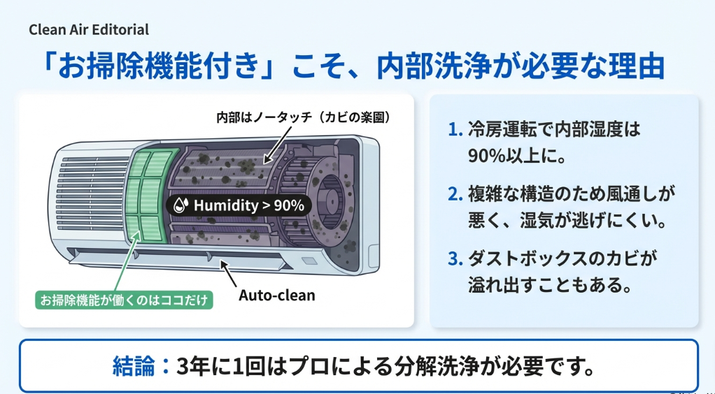 お掃除機能がフィルターのみを掃除し、内部の熱交換器やファンにはカビが繁殖している様子を示した構造図。