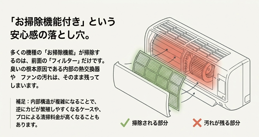 お掃除機能がフィルターのみを掃除し、内部の熱交換器やファンには汚れが残ることを示すエアコンの内部構造イラスト