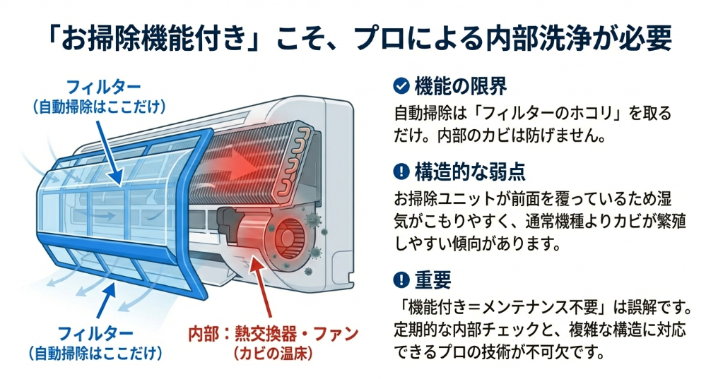 自動掃除はフィルターのみで、内部の熱交換器やファンはカビの温床になりやすいため、プロによる洗浄が必要であるという解説