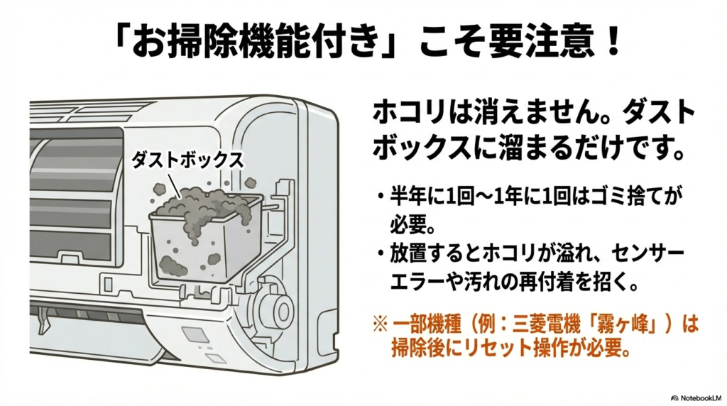 お掃除機能付きエアコンでもダストボックスのゴミ捨てが必要であることを示す図。放置するとセンサーエラーの原因に。