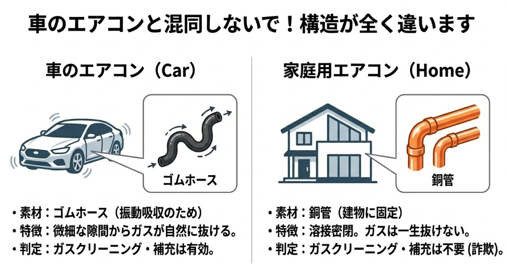 車は振動吸収のためゴムホースを使用しガスが微量に抜けるが、家庭用は銅管で溶接密閉されているためガスクリーニングが不要であることを示す比較図。