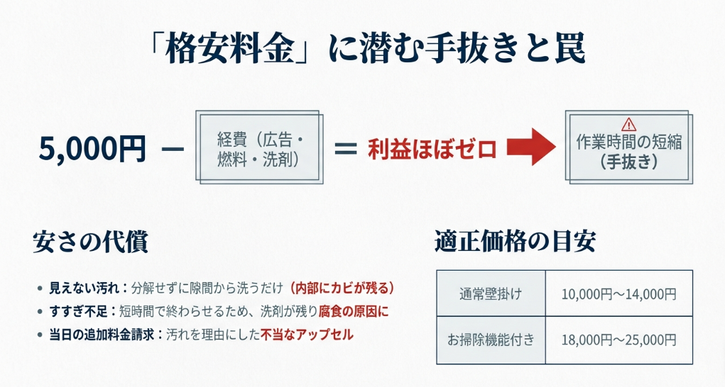 格安業者が利益を出すための作業時間短縮（手抜き）の仕組みと、適正価格の目安表。