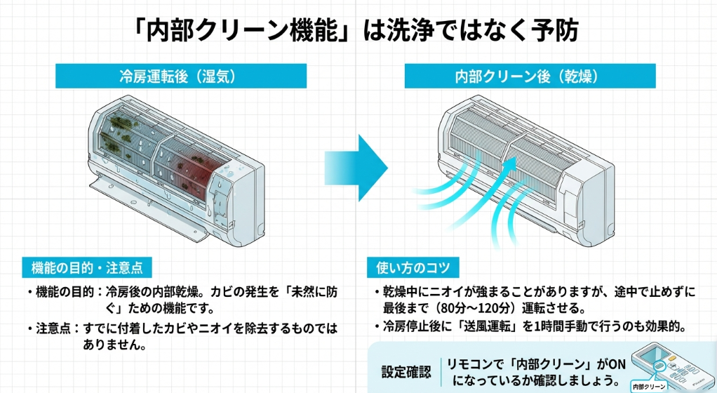 ダイキンエアコンの内部クリーン機能が、冷房後の湿気を乾燥させてカビの発生を未然に防ぐ仕組みの解説。