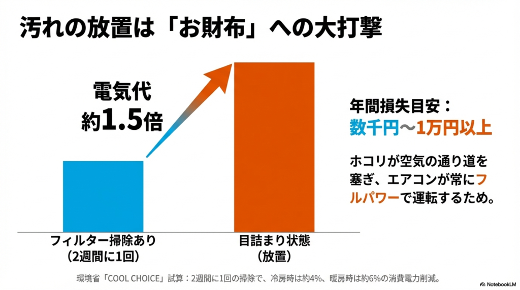 フィルター掃除ありと放置状態の電気代比較。放置すると電気代が約1.5倍、年間数千円から1万円以上の損失になる可能性を示す図解