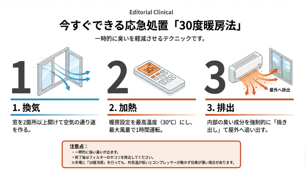 窓を開けて最高温度の暖房で運転し、内部の臭い成分を強制的に屋外へ追い出す応急処置の3ステップ