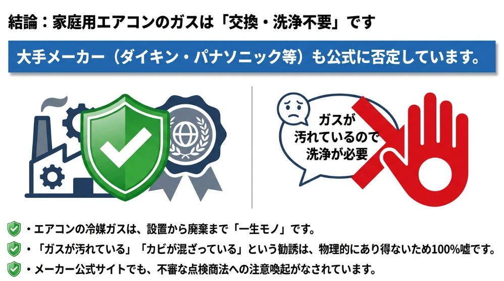 大手メーカーも公式に否定している、家庭用エアコンのガス洗浄不要の結論。冷媒ガスは一生モノであり、汚れるという勧誘は嘘であるとの解説。