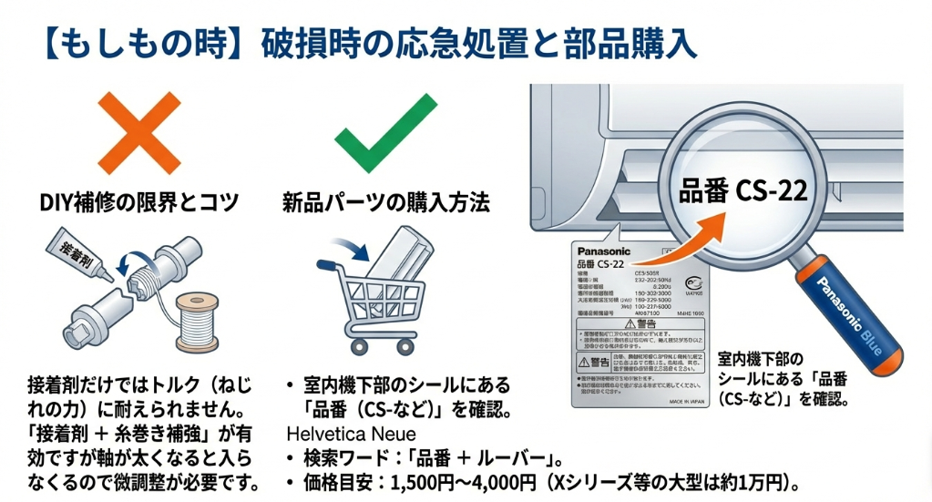 折れたルーバー軸の糸巻き補強法と、室内機下部での品番確認方法の解説