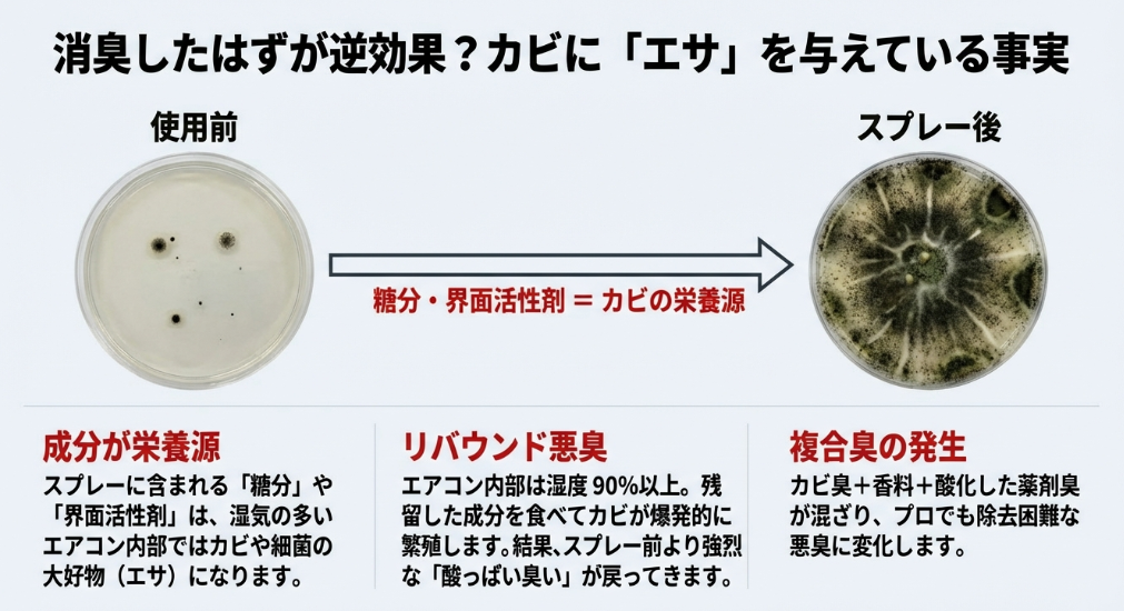 シャーレ内でのカビの増殖比較画像。スプレーの糖分や界面活性剤によりカビが爆発的に繁殖し、悪臭が戻る様子