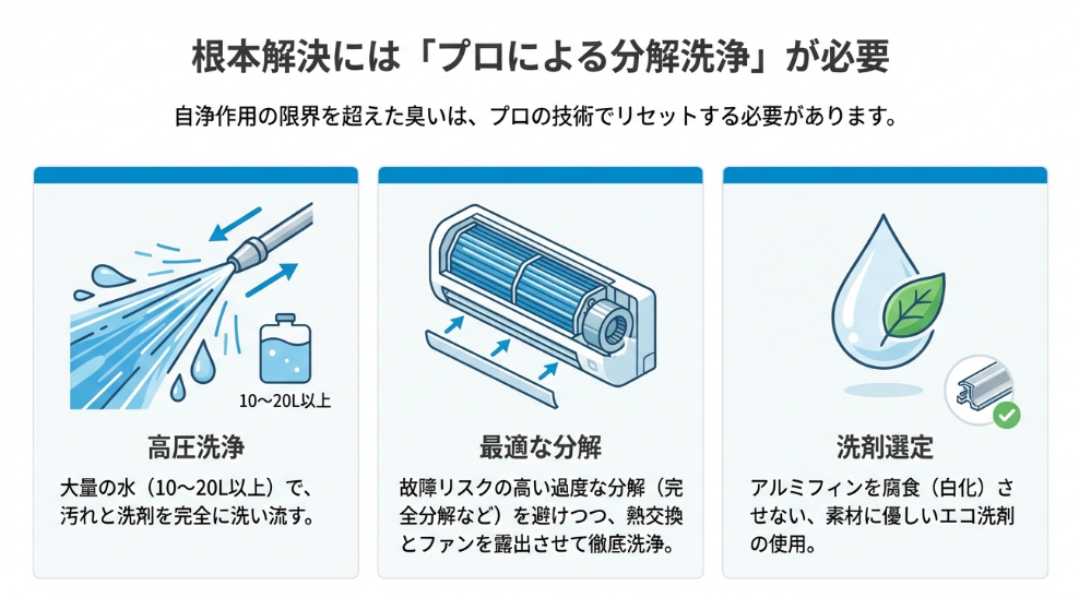 大量の水（10〜20L以上）での高圧洗浄と、故障リスクを抑えた最適な分解作業のイメージ