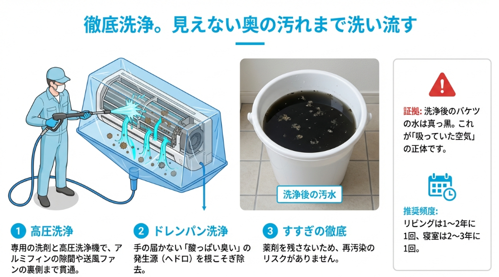 プロの業者が高圧洗浄機でエアコン内部を洗浄し、カビやホコリで真っ黒になった汚水がバケツに溜まる様子