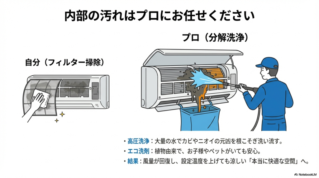 プロが専用の道具とエコ洗剤で内部のカビやニオイを根こそぎ洗い流し、風量を回復させる様子。