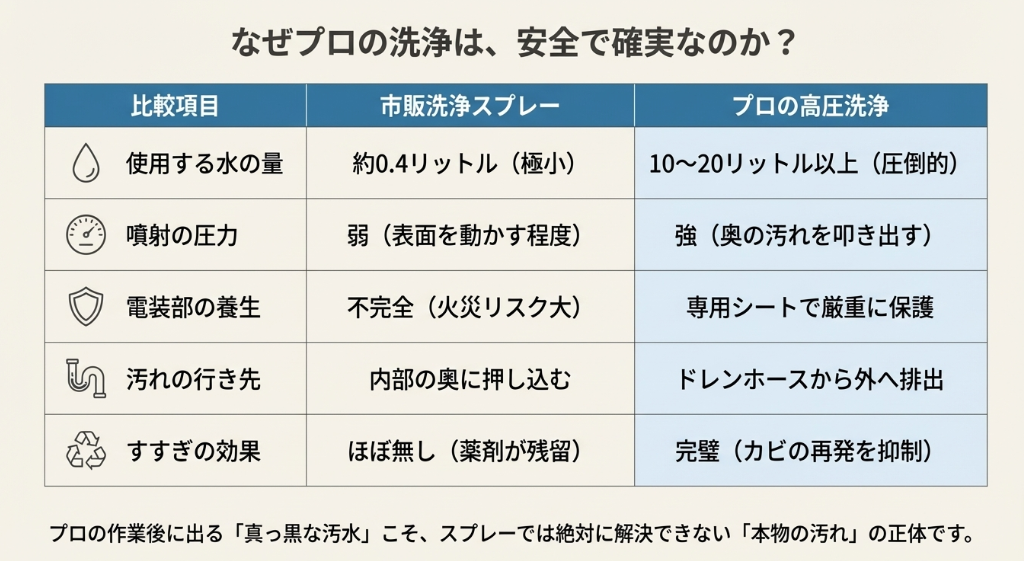 水量、圧力、養生、汚れの排出、すすぎ効果の5項目において、市販スプレーとプロの技術の違いをまとめた比較表スライド