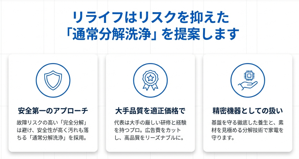高リスクな完全分解を避け、安全性が高く高品質な洗浄を適正価格で提供するリライフのサービス紹介。