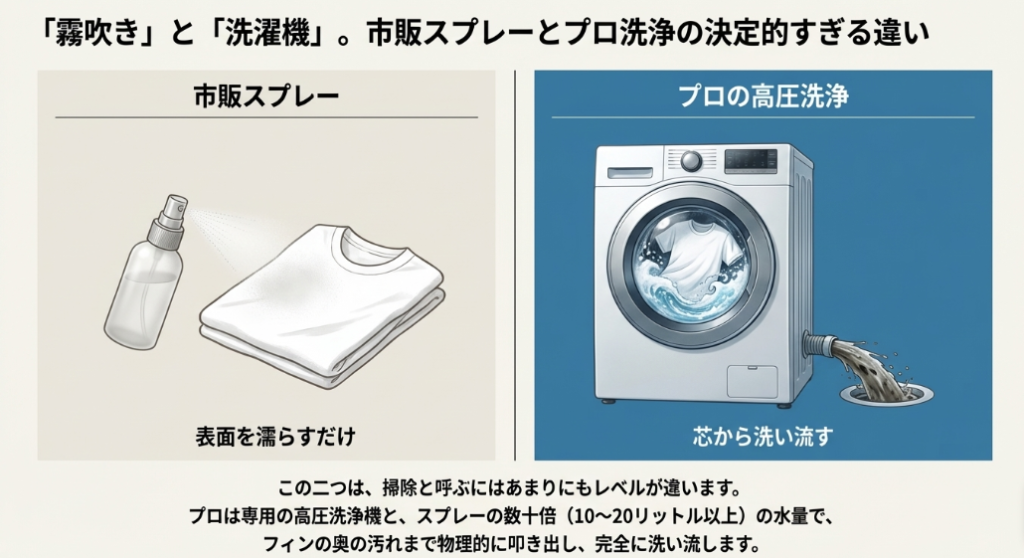 表面を濡らすだけのスプレーと、数十リットルの水で芯から洗い流すプロの高圧洗浄を「洗濯」に例えて比較したイラスト