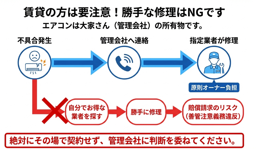 不具合発生時に管理会社へ連絡し、指定業者が修理する正しい流れ。勝手な修理が善管注意義務違反や賠償請求のリスクになることへの警告。