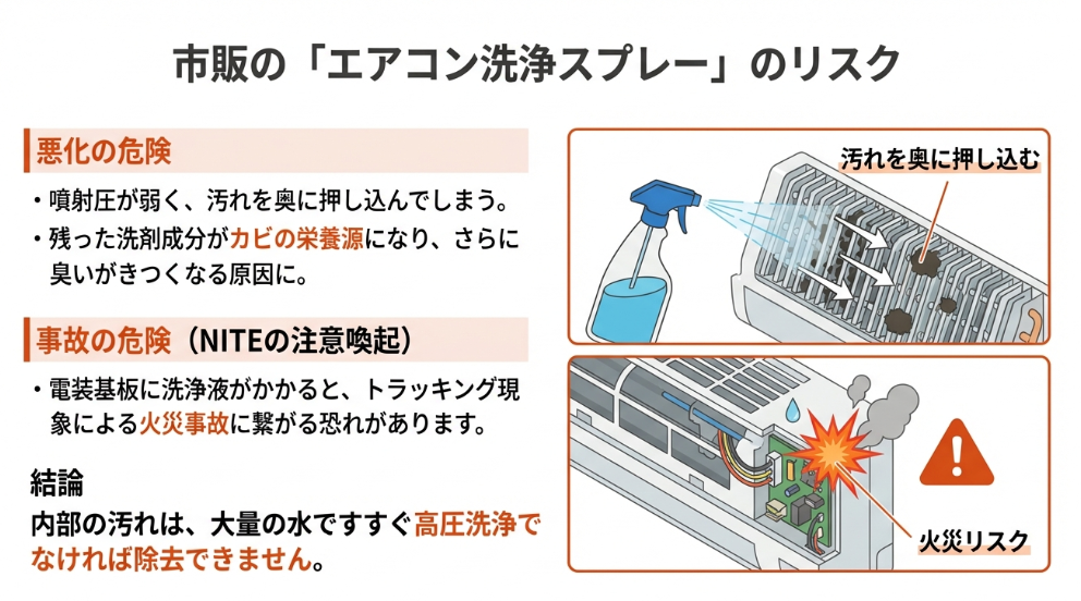 洗浄スプレーが汚れを奥に押し込みカビの栄養源になるリスクや、電装部への付着による火災の危険性