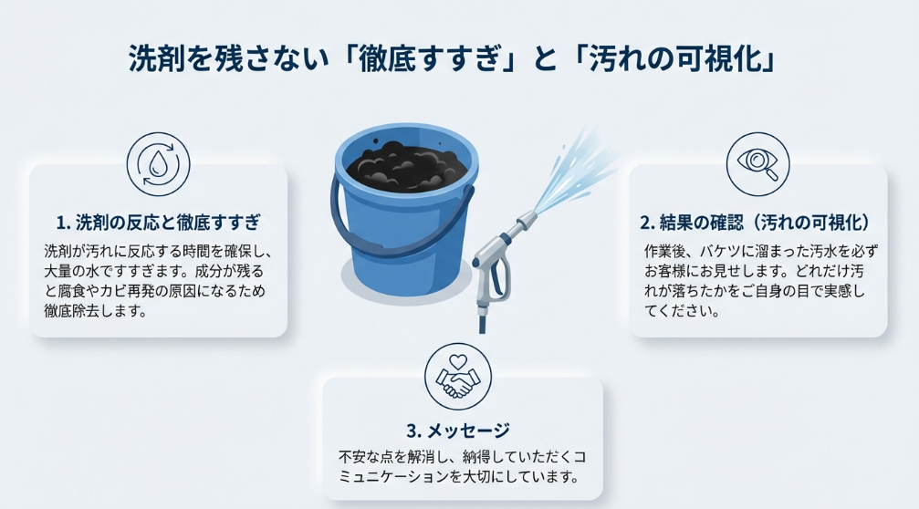 洗剤を大量の水で徹底的にすすぎ、作業後にお客様へバケツに溜まった汚水を見せて結果を可視化するリライフのこだわり。