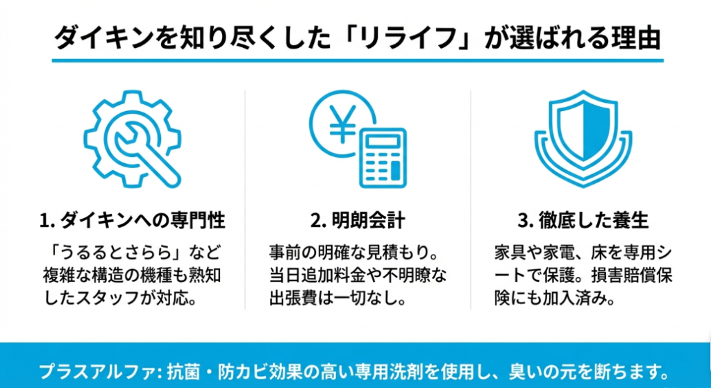ダイキンへの専門性、明朗会計、徹底した養生・保険加入という、リライフがお客様に選ばれる3つの強み。