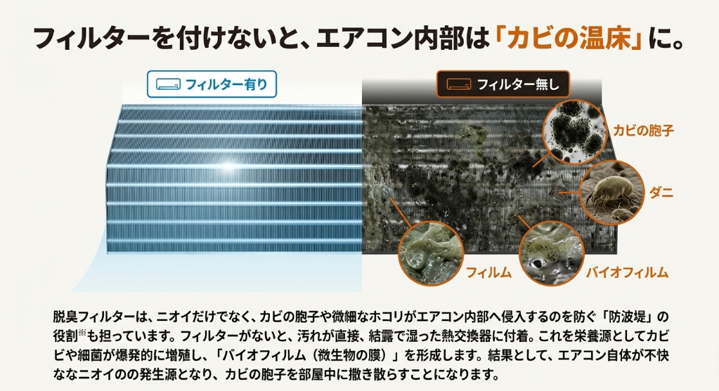 フィルターを付けないことで熱交換器に付着したカビの胞子やダニ、バイオフィルムの顕微鏡イメージと汚染された内部写真