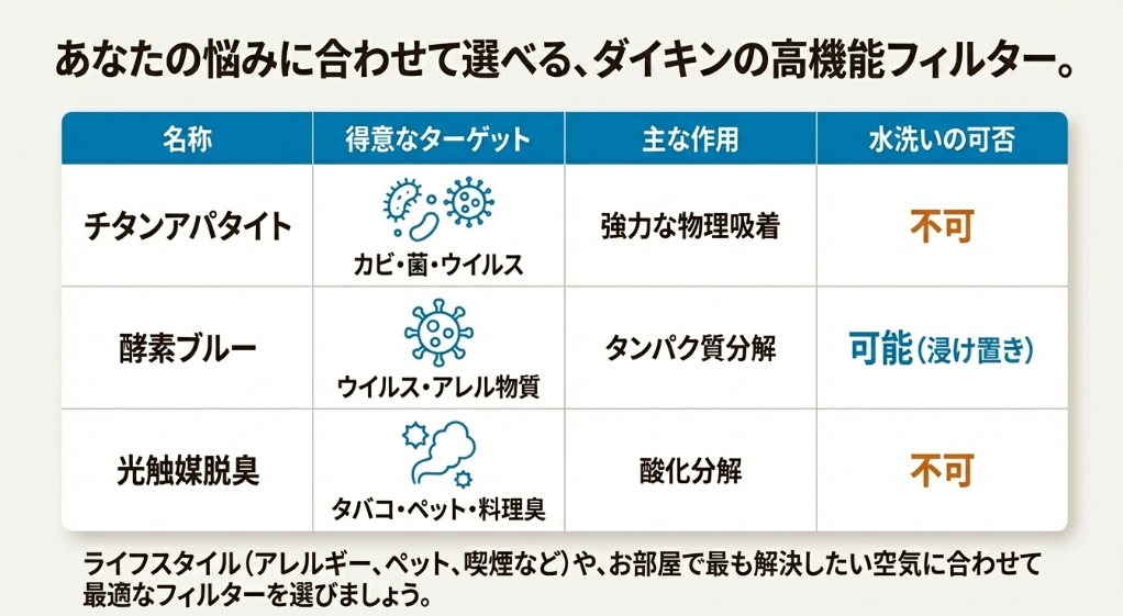 チタンアパタイト、酵素ブルー、光触媒脱臭フィルターのターゲット物質と作用、水洗い可否をまとめた比較表スライド