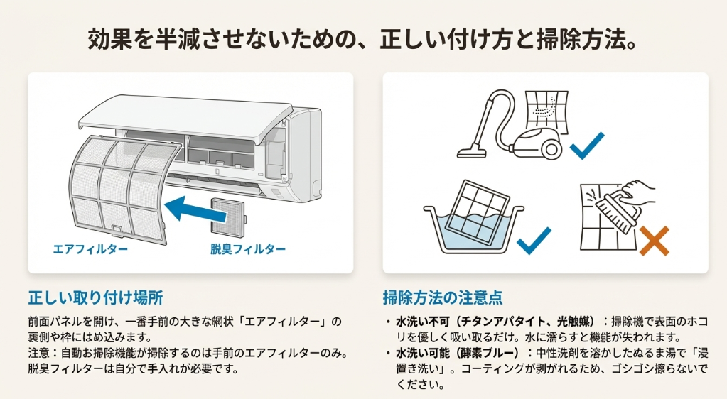 エアコン前面パネル内のエアフィルター裏側に脱臭フィルターを設置する図と、水洗いの可否に関する注意アイコン