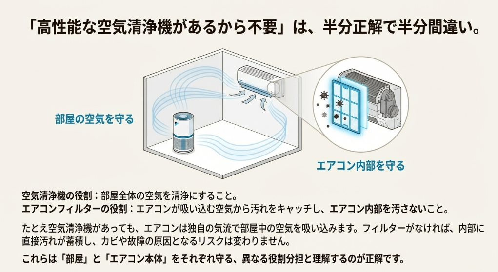 部屋の空気を守る空気清浄機と、エアコン内部を汚さないためのエアコンフィルターの役割分担を示す解説スライド